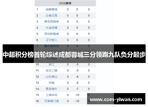 中超积分榜首轮综述成都蓉城三分领跑九队负分起步